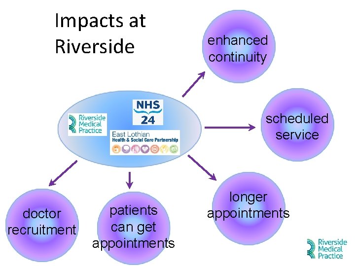 Impacts at Riverside enhanced continuity scheduled service doctor recruitment patients can get appointments longer Impacts at Riverside enhanced continuity scheduled service doctor recruitment patients can get appointments longer