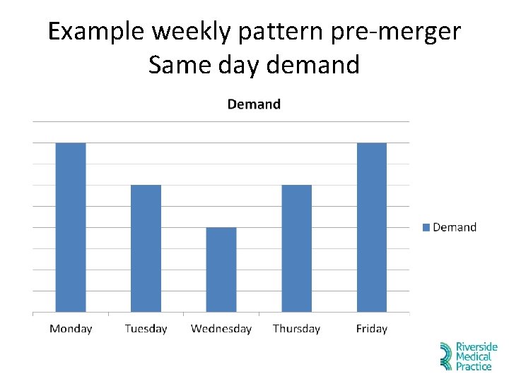 Example weekly pattern pre-merger Same day demand Example weekly pattern pre-merger Same day demand