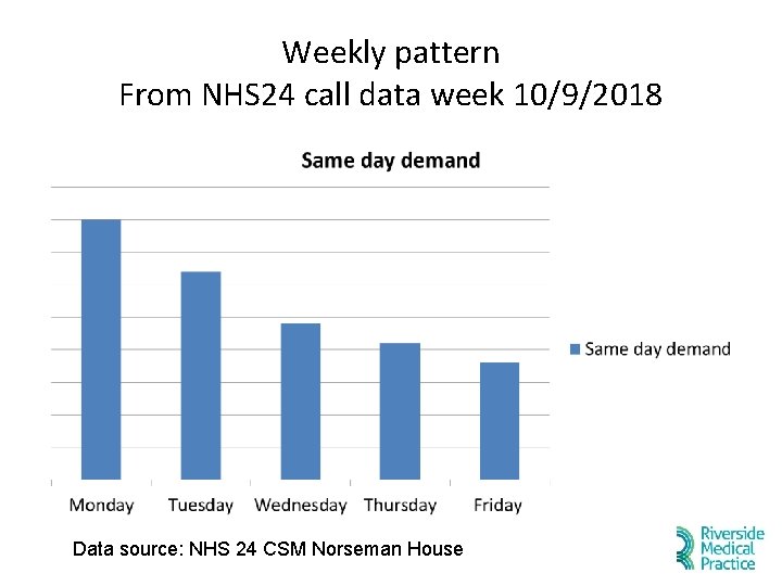 Weekly pattern From NHS 24 call data week 10/9/2018 Data source: NHS 24 CSM Weekly pattern From NHS 24 call data week 10/9/2018 Data source: NHS 24 CSM