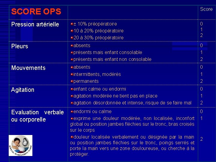 Score SCORE OPS Pression artérielle ± 10% préopératoire 10 à 20% préopératoire 20 à