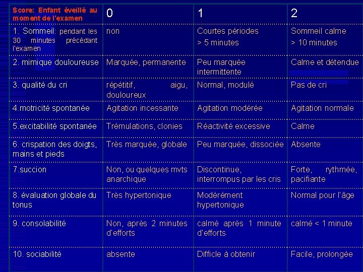 Score: Enfant éveillé au moment de l’examen 0 1 2 1. Sommeil: pendant les