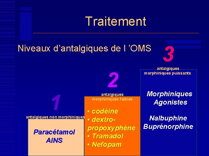 Traitement Niveaux d’antalgiques de l ’OMS 1 antalgiques non morphiniques Paracétamol AINS 2 antalgiques