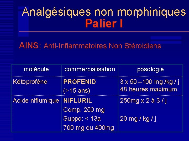 Analgésiques non morphiniques Palier I AINS: Anti-Inflammatoires Non Stéroidiens molécule Kétoprofène commercialisation PROFENID (>15