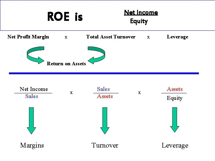 Net Income Equity ROE is Net Profit Margin x Total Asset Turnover x Leverage