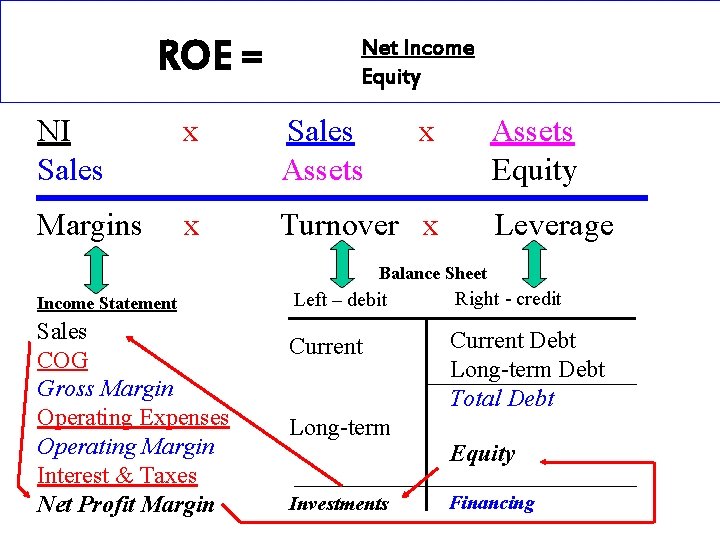 ROE = Net Income Equity NI Sales x Sales Assets x Margins x Turnover