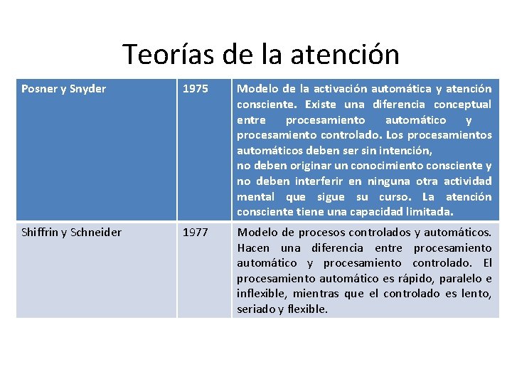 Teorías de la atención Posner y Snyder 1975 Modelo de la activación automática y