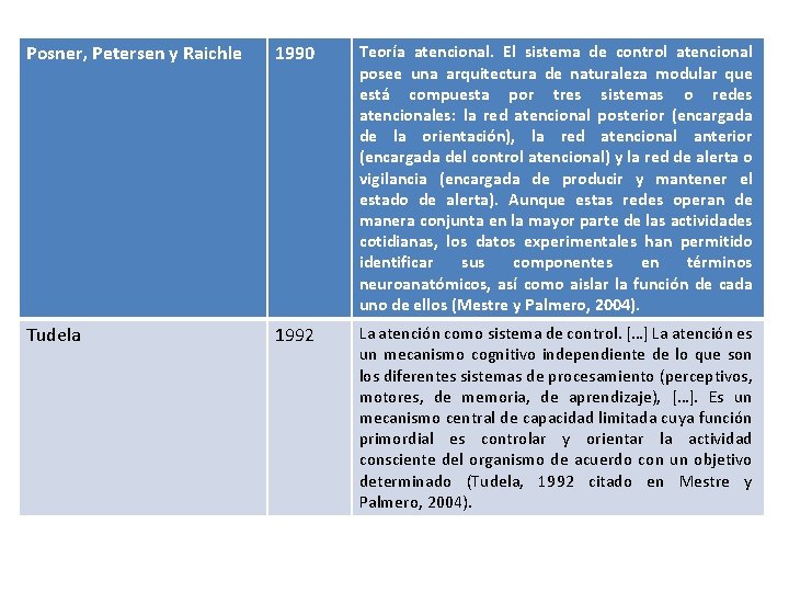 Posner, Petersen y Raichle 1990 Teoría atencional. El sistema de control atencional posee una