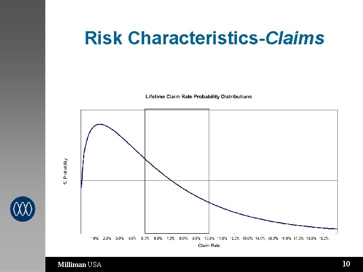 Risk Characteristics-Claims Milliman USA 10 