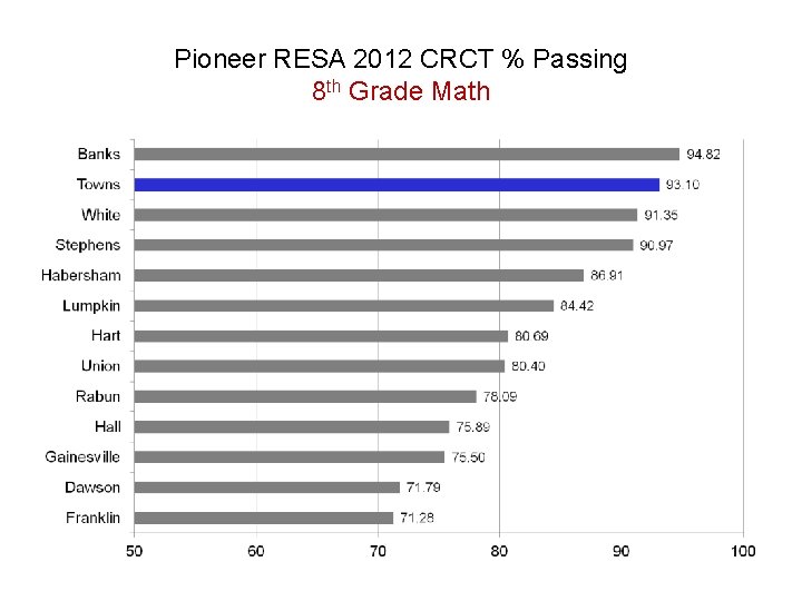 Pioneer RESA 2012 CRCT % Passing 8 th Grade Math 