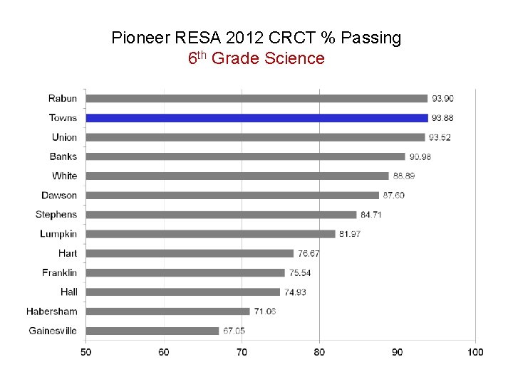 Pioneer RESA 2012 CRCT % Passing 6 th Grade Science 