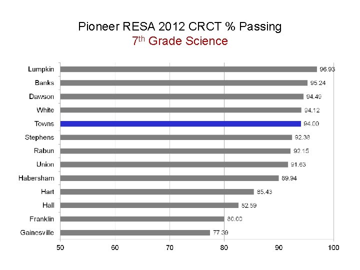 Pioneer RESA 2012 CRCT % Passing 7 th Grade Science 