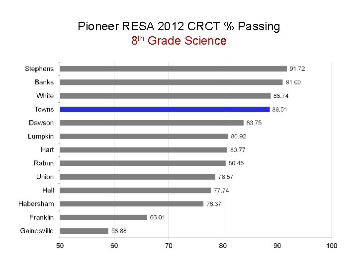 Pioneer RESA 2012 CRCT % Passing 8 th Grade Science 