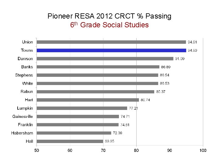 Pioneer RESA 2012 CRCT % Passing 6 th Grade Social Studies 