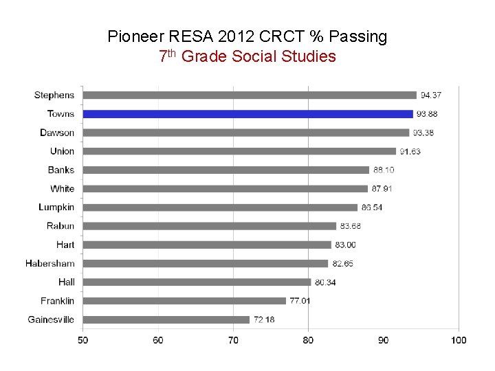 Pioneer RESA 2012 CRCT % Passing 7 th Grade Social Studies 