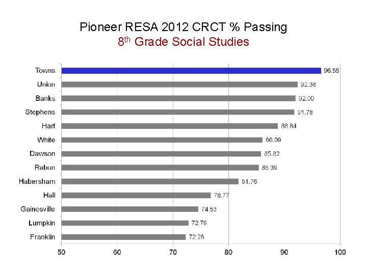 Pioneer RESA 2012 CRCT % Passing 8 th Grade Social Studies 