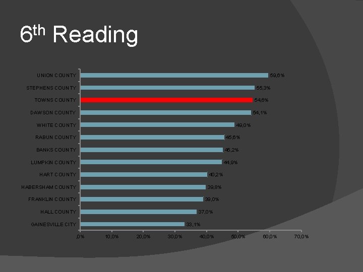 6 th Reading 59, 6% UNION COUNTY STEPHENS COUNTY 55, 3% TOWNS COUNTY 54,