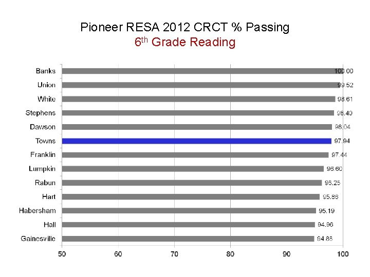 Pioneer RESA 2012 CRCT % Passing 6 th Grade Reading 