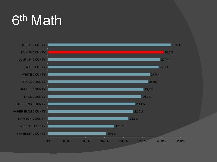 6 th Math 32, 5% UNION COUNTY TOWNS COUNTY 30, 6% LUMPKIN COUNTY 29,