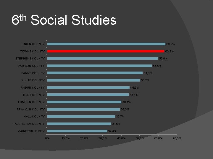 6 th Social Studies 63, 9% UNION COUNTY TOWNS COUNTY 63, 3% STEPHENS COUNTY