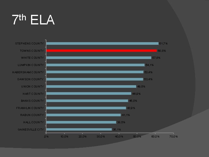 7 th ELA 61, 7% STEPHENS COUNTY TOWNS COUNTY 60, 8% WHITE COUNTY 57,