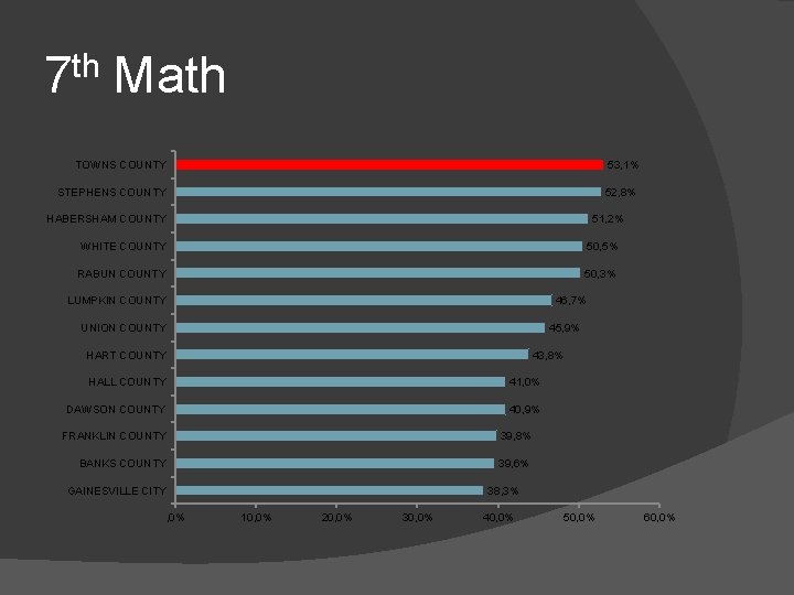 7 th Math TOWNS COUNTY 53, 1% STEPHENS COUNTY 52, 8% HABERSHAM COUNTY 51,