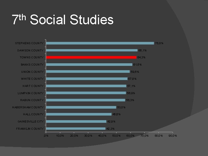 7 th Social Studies 76, 8% STEPHENS COUNTY DAWSON COUNTY 65, 1% TOWNS COUNTY