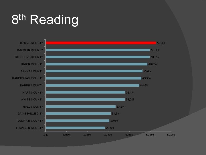 8 th Reading 52, 9% TOWNS COUNTY DAWSON COUNTY 50, 0% STEPHENS COUNTY 49,