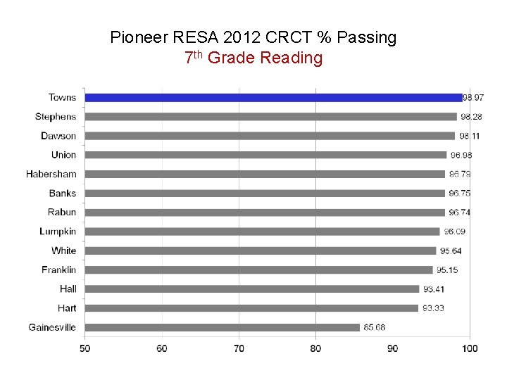 Pioneer RESA 2012 CRCT % Passing 7 th Grade Reading 