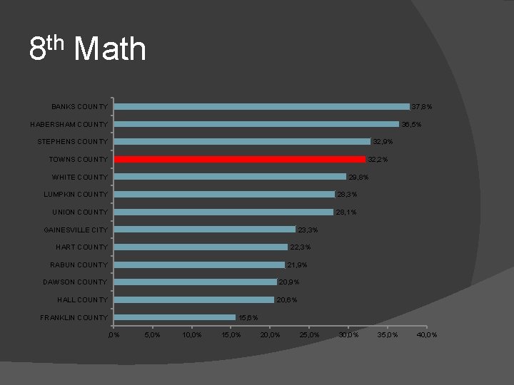 8 th Math 37, 8% BANKS COUNTY HABERSHAM COUNTY 36, 5% STEPHENS COUNTY 32,