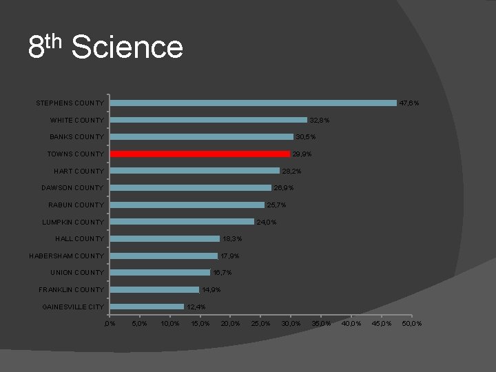 8 th Science 47, 6% STEPHENS COUNTY WHITE COUNTY 32, 8% BANKS COUNTY 30,