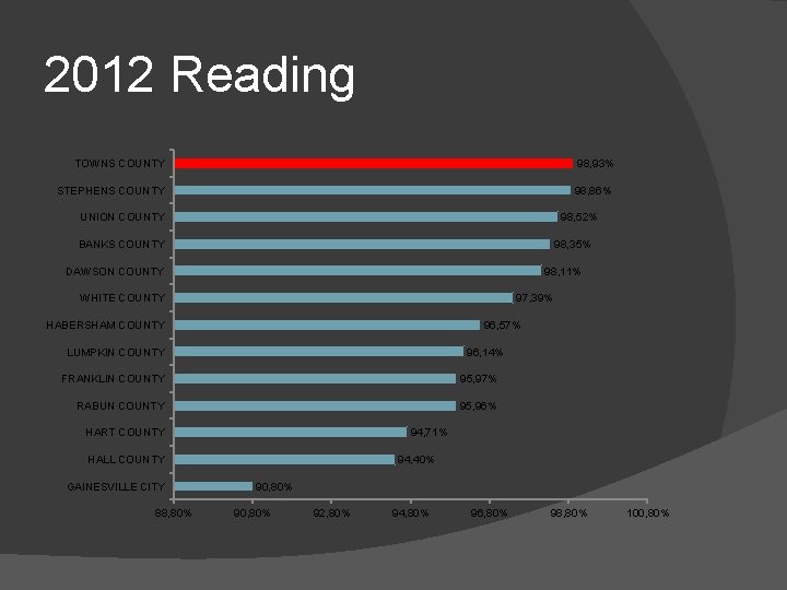 2012 Reading TOWNS COUNTY 98, 93% STEPHENS COUNTY 98, 86% UNION COUNTY 98, 52%