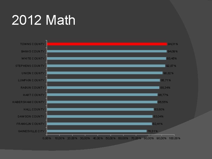 2012 Math TOWNS COUNTY 94, 31% BANKS COUNTY 94, 09% WHITE COUNTY 93, 45%