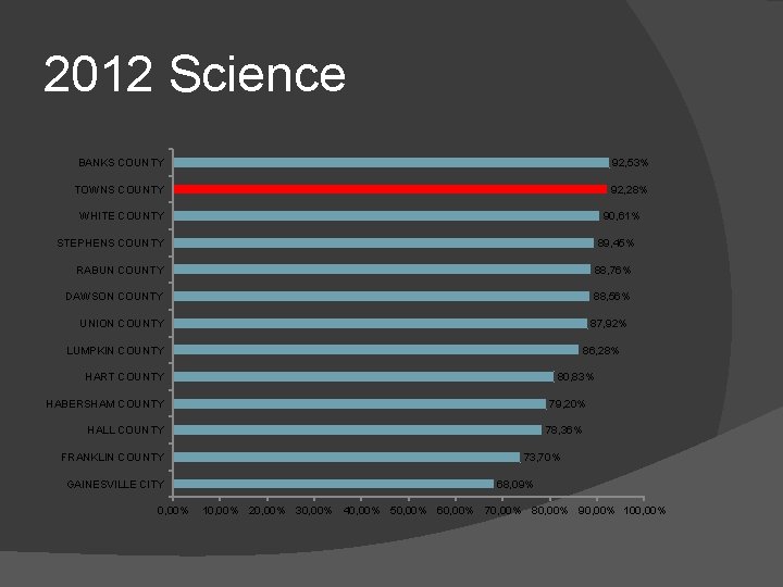 2012 Science BANKS COUNTY 92, 53% TOWNS COUNTY 92, 28% WHITE COUNTY 90, 61%