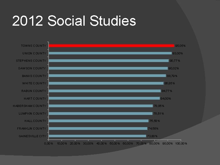 2012 Social Studies 95, 05% TOWNS COUNTY UNION COUNTY 93, 00% STEPHENS COUNTY 90,