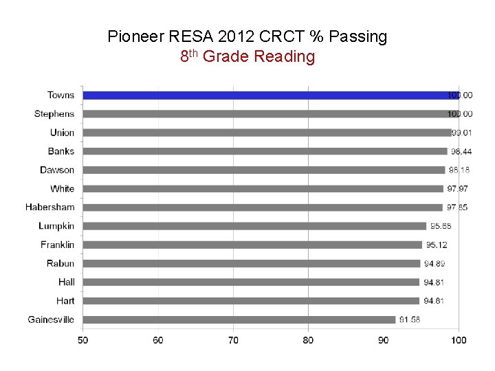 Pioneer RESA 2012 CRCT % Passing 8 th Grade Reading 