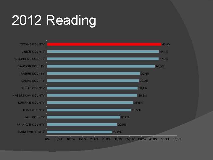 2012 Reading 48, 4% TOWNS COUNTY UNION COUNTY 47, 4% STEPHENS COUNTY 47, 3%