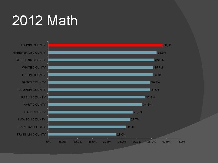 2012 Math 38, 8% TOWNS COUNTY HABERSHAM COUNTY 36, 8% STEPHENS COUNTY 36, 0%