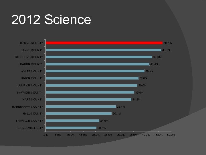 2012 Science 46, 7% TOWNS COUNTY BANKS COUNTY 46, 1% STEPHENS COUNTY 42, 4%