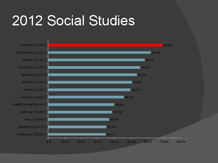 2012 Social Studies 68, 9% TOWNS COUNTY STEPHENS COUNTY 61, 9% UNION COUNTY 58,