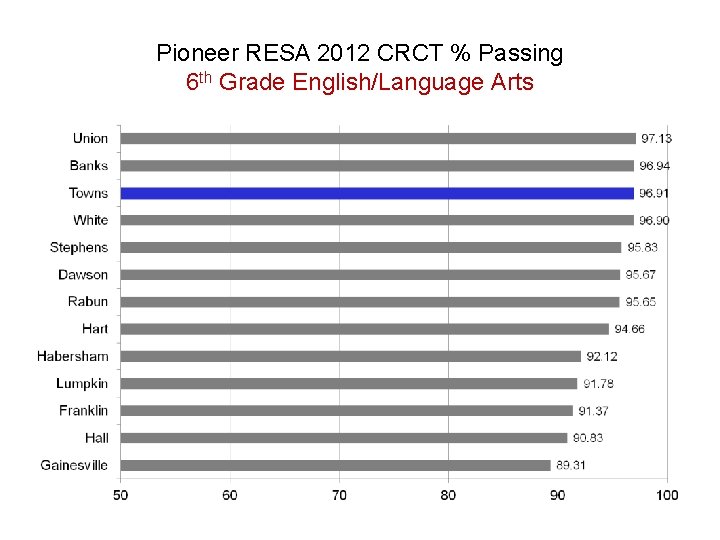 Pioneer RESA 2012 CRCT % Passing 6 th Grade English/Language Arts 