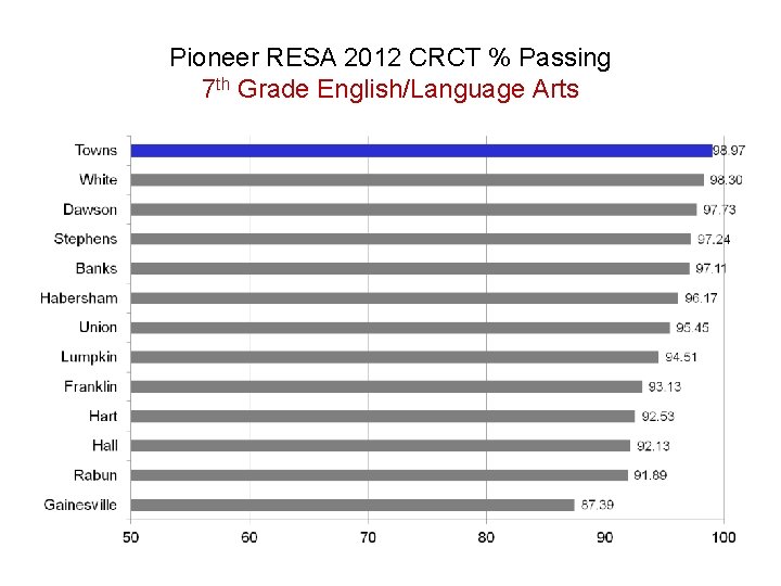 Pioneer RESA 2012 CRCT % Passing 7 th Grade English/Language Arts 