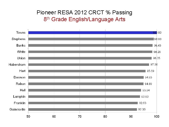 Pioneer RESA 2012 CRCT % Passing 8 th Grade English/Language Arts 
