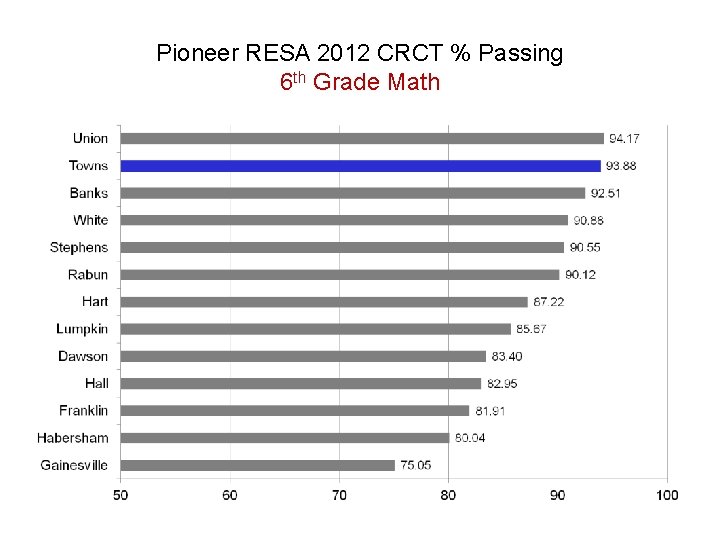 Pioneer RESA 2012 CRCT % Passing 6 th Grade Math 