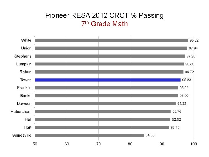 Pioneer RESA 2012 CRCT % Passing 7 th Grade Math 