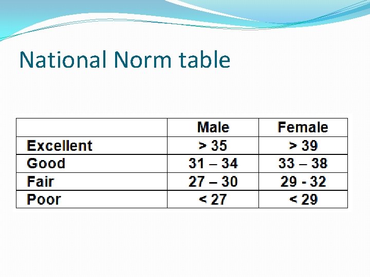 National Norm table 