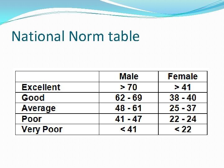 National Norm table 