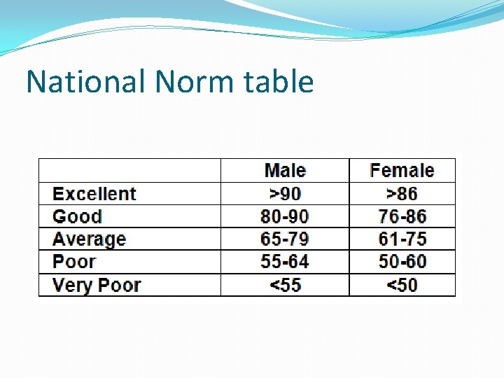 National Norm table 