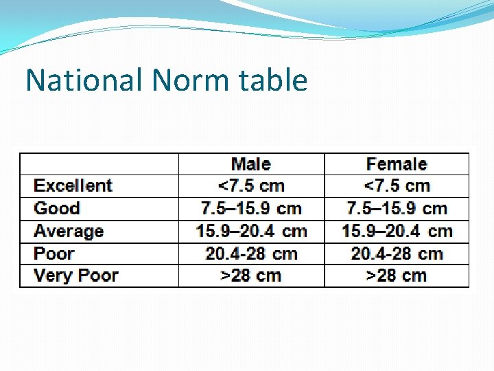 National Norm table 