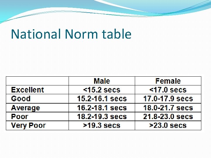 National Norm table 