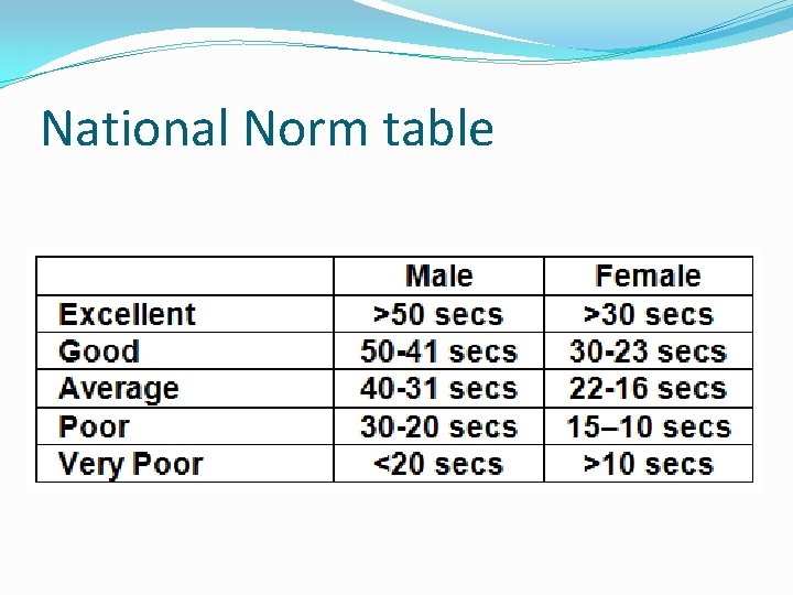 National Norm table 